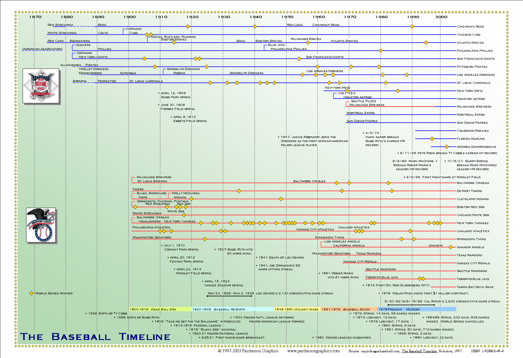 Baseball Timeline