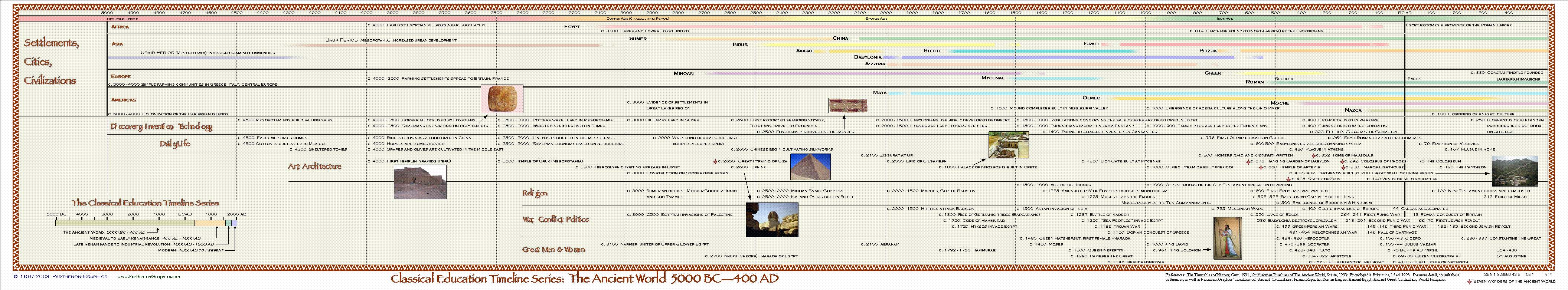 Ancient History Timeline Chart