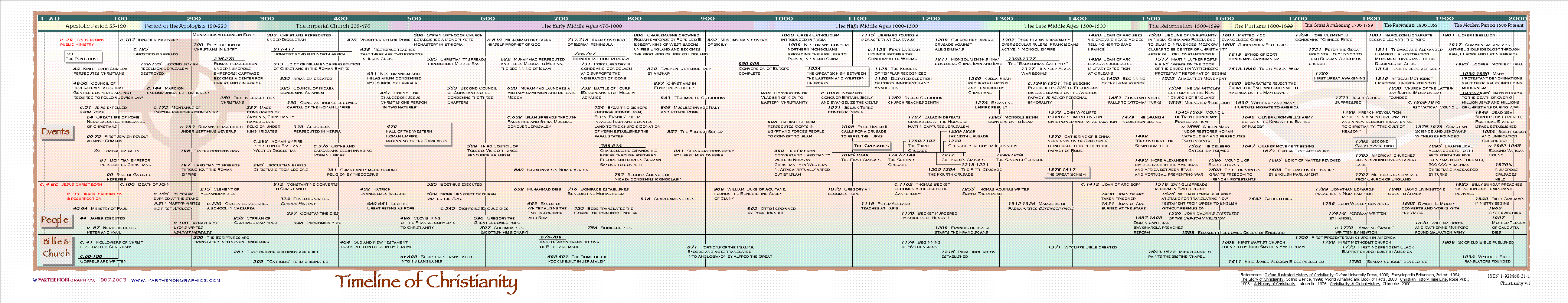Chart History