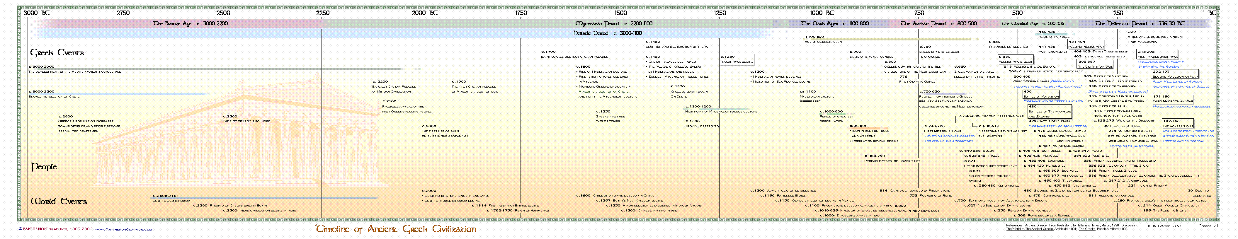 Timeline of AncientGreece