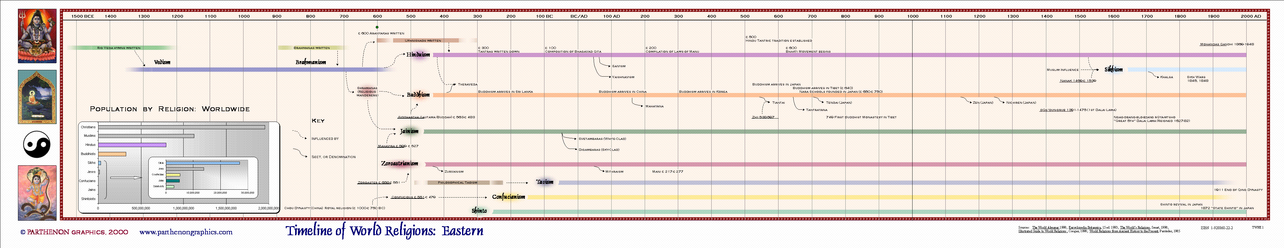 Timeline Of World Religions Chart